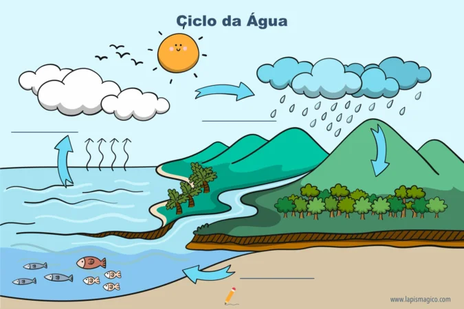 Ciclo da Água, ficha pdf nº2